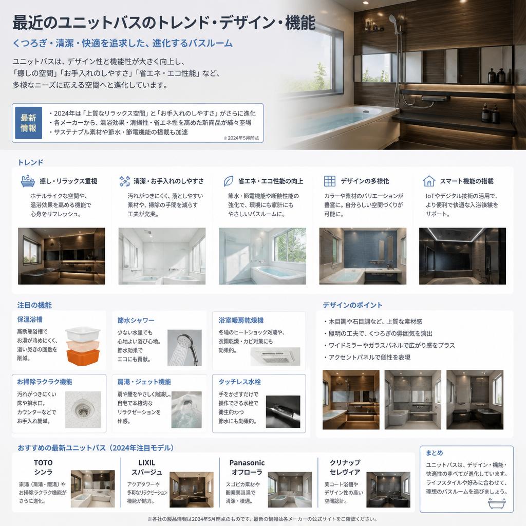 2. ユニットバス市場の動向