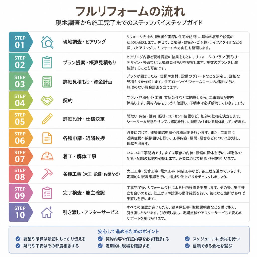フルリフォームの具体的な流れ